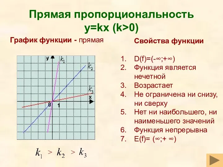 Прямая пропорциональность y=kx (k>0) Свойства функции D(f)=(-∞;+∞) Функция является нечетной