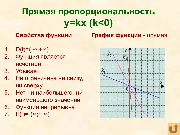 Прямая пропорциональность y=kx (k Свойства функции D(f)=(-∞;+∞) Функция является нечетной Убывает Не ограничена