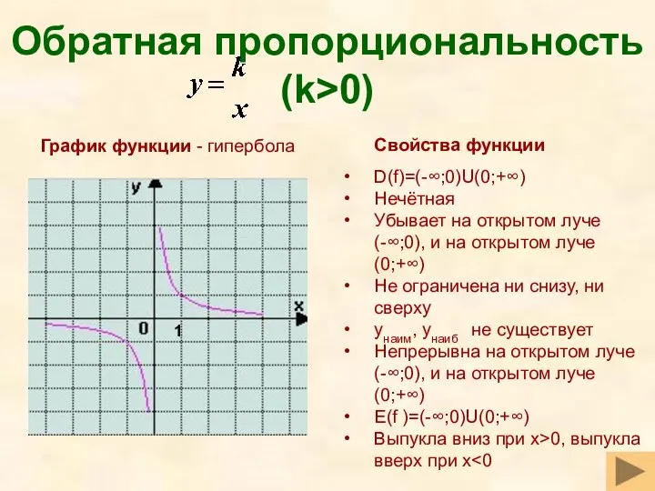 Обратная пропорциональность (k>0) Свойства функции D(f)=(-∞;0)U(0;+∞) Нечётная Убывает на открытом луче (-∞;0), и