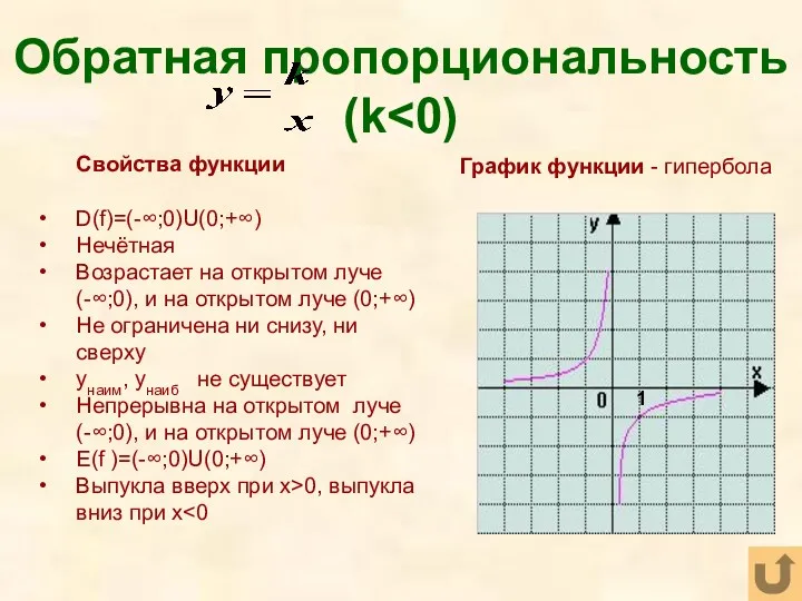 Обратная пропорциональность (k Свойства функции D(f)=(-∞;0)U(0;+∞) Нечётная Возрастает на открытом
