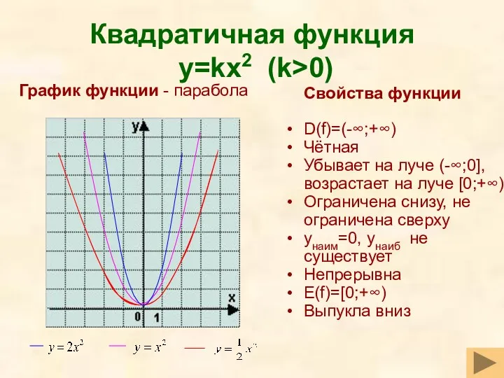 Квадратичная функция y=kx2 (k>0) Свойства функции D(f)=(-∞;+∞) Чётная Убывает на