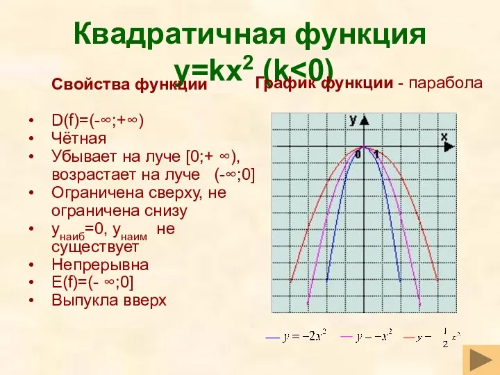 Квадратичная функция y=kx2 (k Свойства функции D(f)=(-∞;+∞) Чётная Убывает на