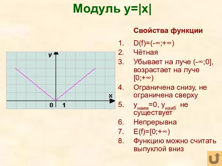 Модуль y=|x| Свойства функции D(f)=(-∞;+∞) Чётная Убывает на луче (-∞;0], возрастает на луче
