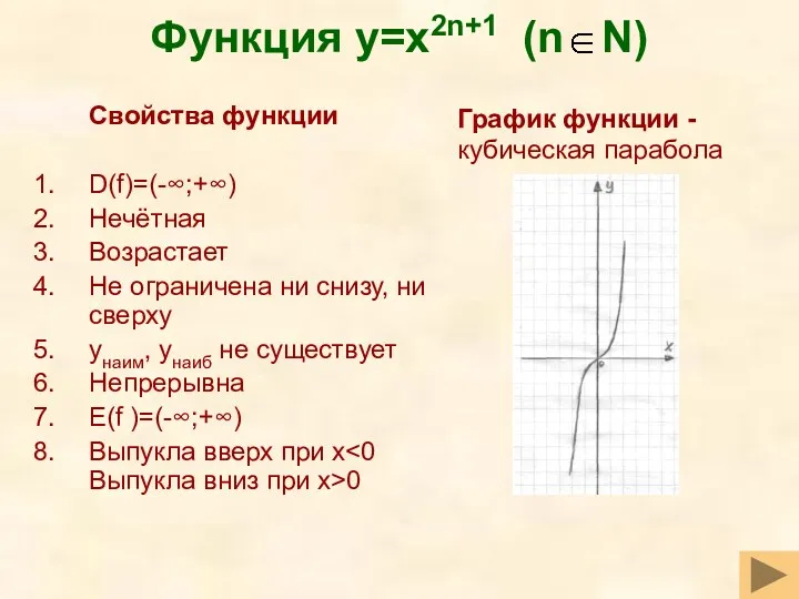 Функция y=x2n+1 (n N) Свойства функции D(f)=(-∞;+∞) Нечётная Возрастает Не ограничена ни снизу,
