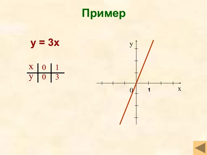 Пример у = 3х 1