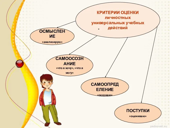 КРИТЕРИИ ОЦЕНКИ личностных универсальных учебных действий САМООСОЗНАНИЕ «что я хочу»,