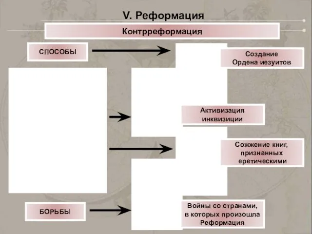 СПОСОБЫ БОРЬБЫ Игнатий Лойола Павел III Филипп II Создание Ордена