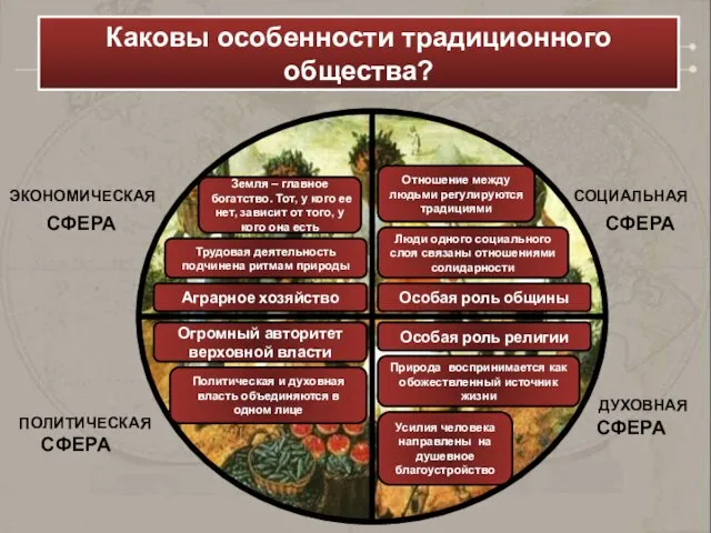 СФЕРА СФЕРА СФЕРА СФЕРА ЭКОНОМИЧЕСКАЯ СОЦИАЛЬНАЯ ДУХОВНАЯ ПОЛИТИЧЕСКАЯ Каковы особенности