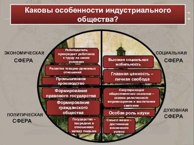 СФЕРА СФЕРА СФЕРА СФЕРА ЭКОНОМИЧЕСКАЯ СОЦИАЛЬНАЯ ДУХОВНАЯ ПОЛИТИЧЕСКАЯ Каковы особенности