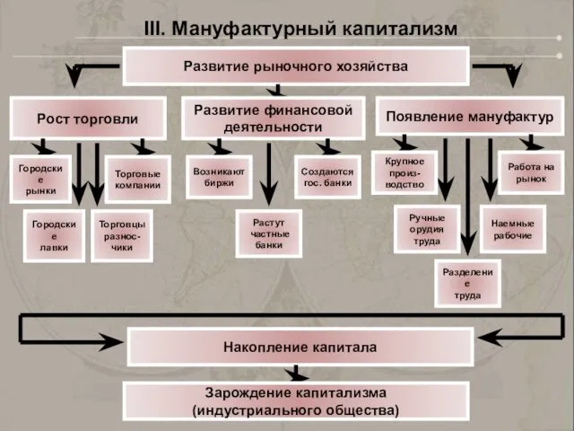 Развитие рыночного хозяйства Рост торговли Развитие финансовой деятельности Появление мануфактур