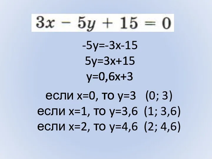-5y=-3x-15 5y=3x+15 y=0,6x+3 если x=0, то y=3 (0; 3) если x=1, то y=3,6