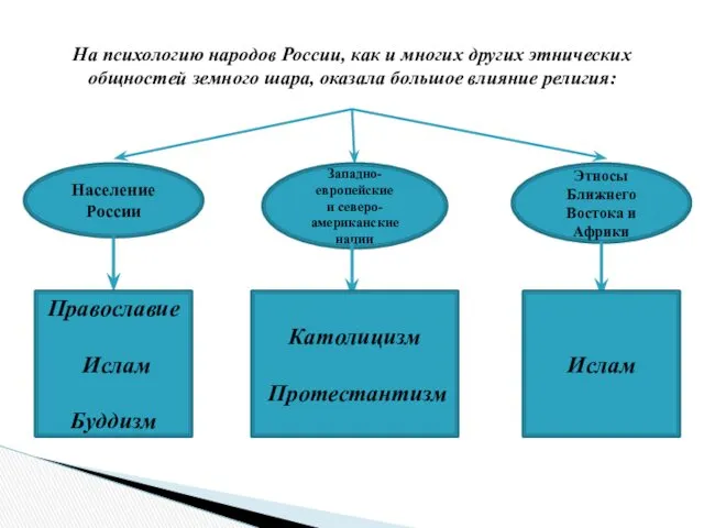 На психологию народов России, как и многих других этнических общностей