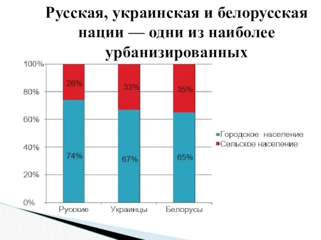 Русская, украинская и белорусская нации — одни из наиболее урбанизированных