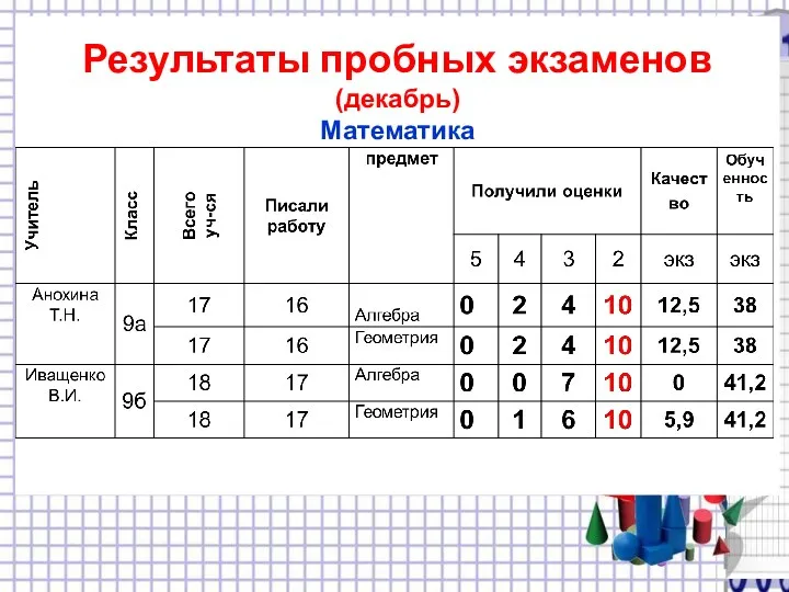 Результаты пробных экзаменов (декабрь) Математика