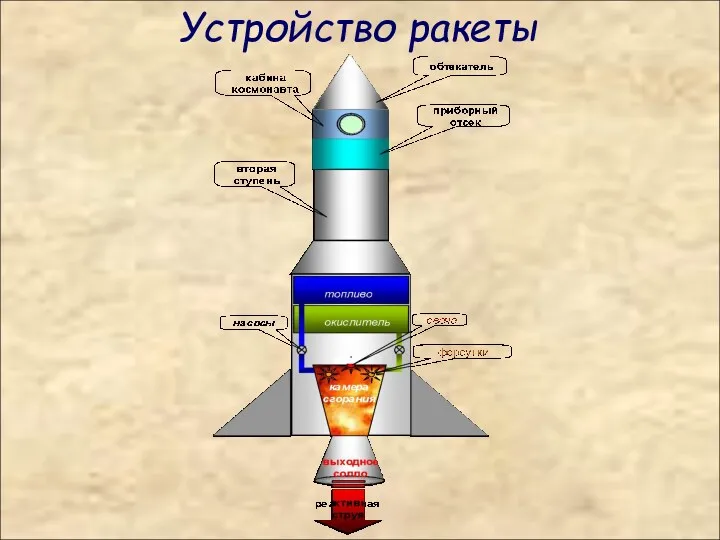 Устройство ракеты