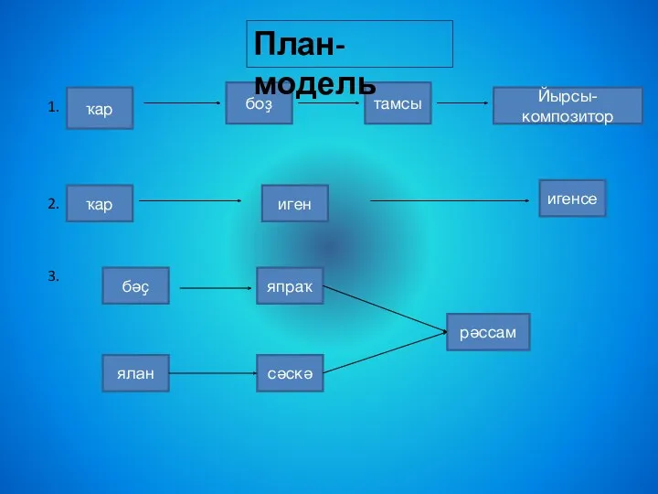 ҡар боҙ тамсы 1. 2. 3. ҡар иген Йырсы-композитор игенсе бәҫ ялан япраҡ сәскә рәссам План-модель