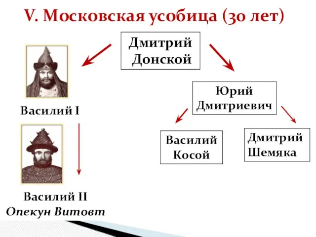 V. Московская усобица (30 лет) Дмитрий Донской Василий I Василий