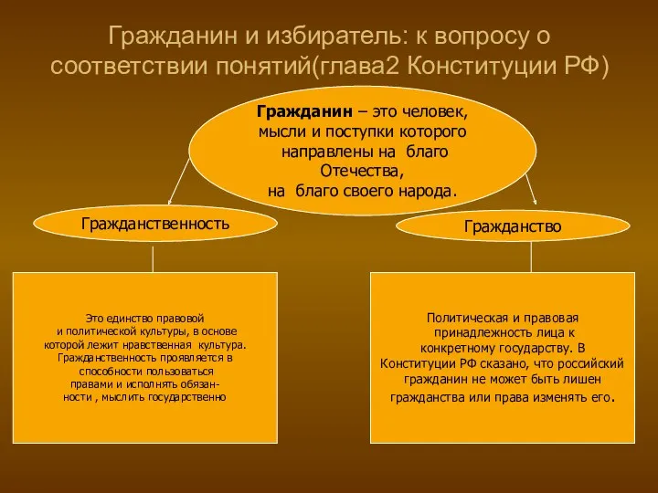 Гражданин и избиратель: к вопросу о соответствии понятий(глава2 Конституции РФ)