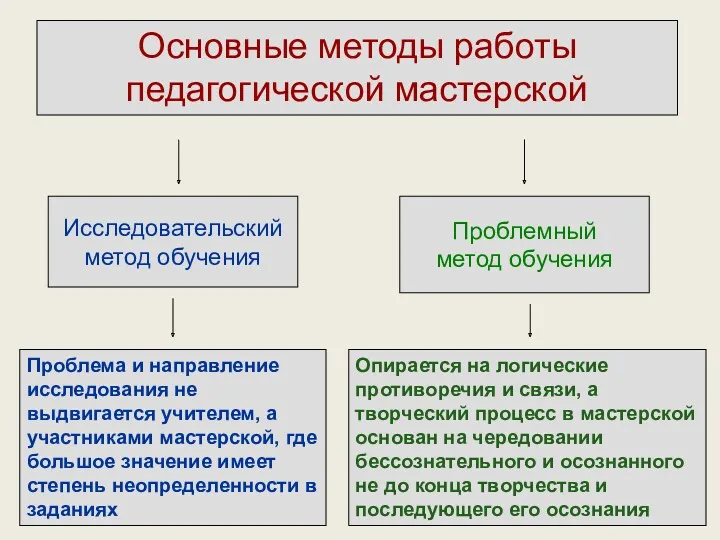 Исследовательский метод обучения Проблемный метод обучения Проблема и направление исследования