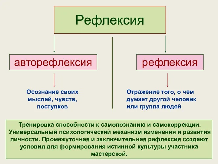 Рефлексия авторефлексия рефлексия Осознание своих мыслей, чувств, поступков Отражение того,