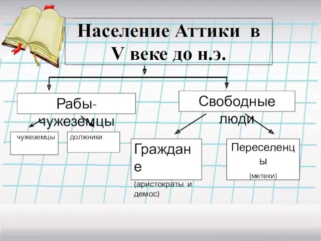 Рабы-чужеземцы Свободные люди Граждане (аристократы и демос)‏ Переселенцы (метеки)‏ ччужеземцы должники