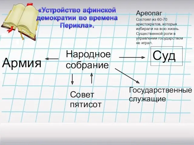 Народное собрание Армия Суд Совет пятисот Государственные служащие Ареопаг Состоял