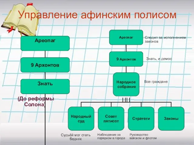 Управление афинским полисом (До реформы Солона)‏ Следил за исполнением законов