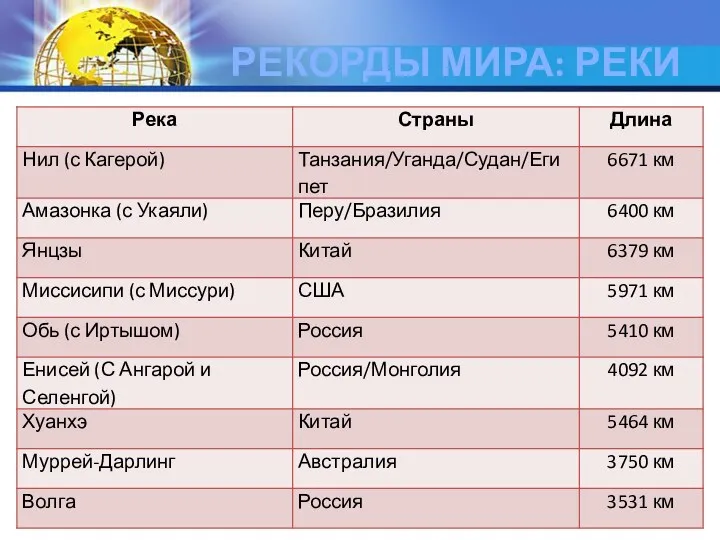 РЕКОРДЫ МИРА: РЕКИ