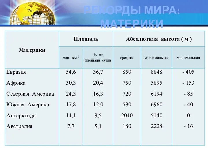 РЕКОРДЫ МИРА: МАТЕРИКИ