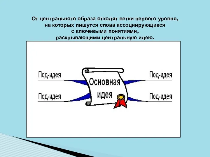 От центрального образа отходят ветки первого уровня, на которых пишутся