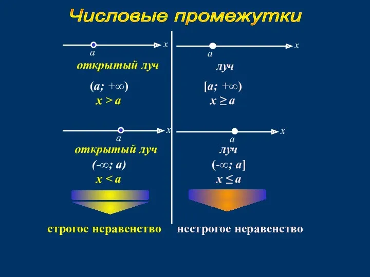 открытый луч (a; +∞) x > a открытый луч (-∞; a) x луч