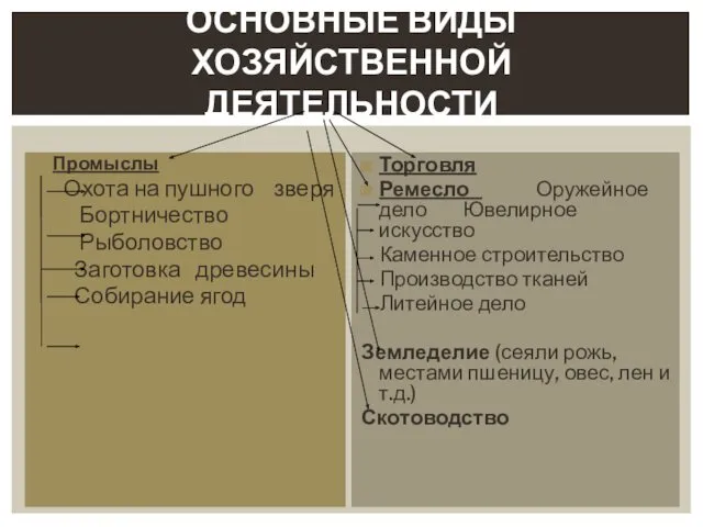 Промыслы Охота на пушного зверя Бортничество Рыболовство Заготовка древесины Собирание