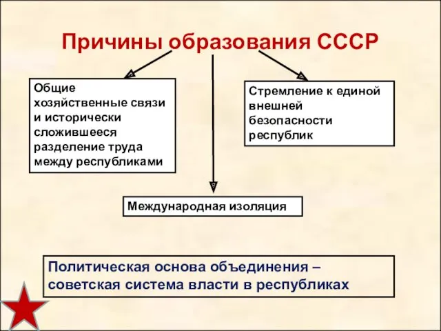 Причины образования СССР Общие хозяйственные связи и исторически сложившееся разделение труда между республиками