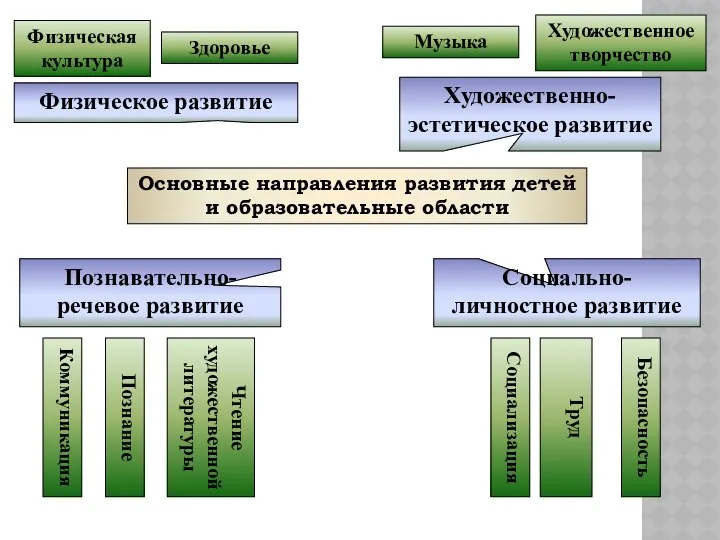 Основные направления развития детей и образовательные области Физическое развитие Познавательно-речевое