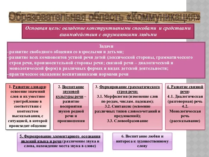 Образовательная область «Коммуникация» Основная цель: овладение конструктивными способами и средствами