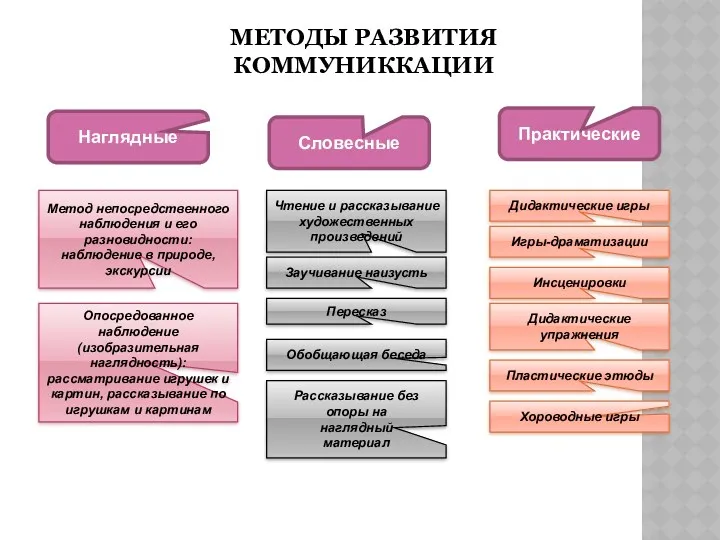 МЕТОДЫ РАЗВИТИЯ КОММУНИККАЦИИ Наглядные Словесные Практические Метод непосредственного наблюдения и