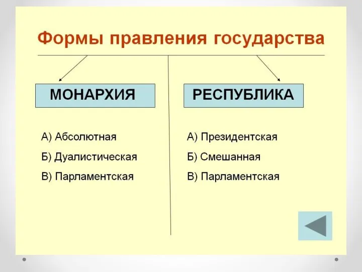 Форма правления Это способ организации высших органов государства Существуют две