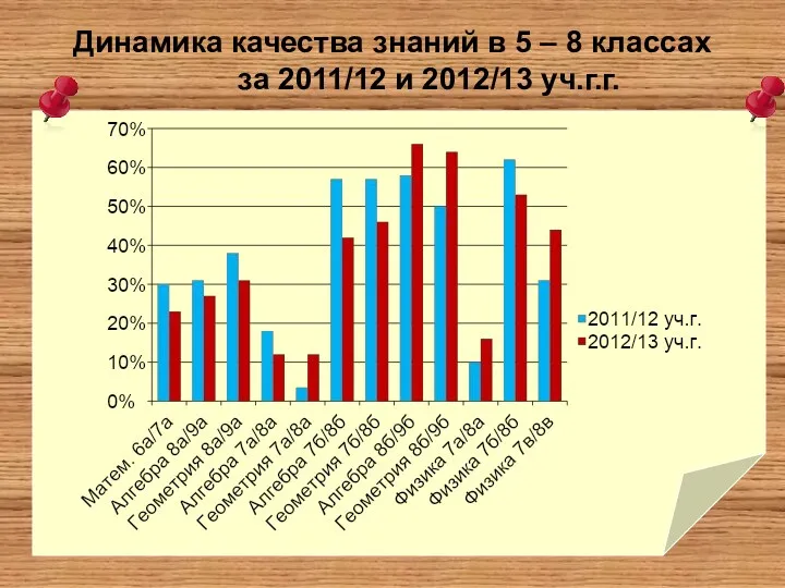Динамика качества знаний в 5 – 8 классах за 2011/12 и 2012/13 уч.г.г.