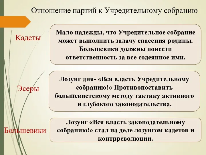 Отношение партий к Учредительному собранию Кадеты Эсеры Большевики Мало надежды,