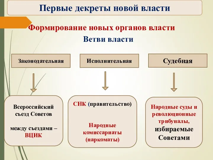 Формирование новых органов власти Законодательная Исполнительная Судебная Ветви власти Всероссийский