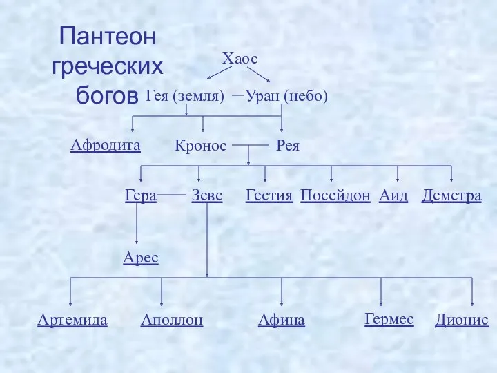 Хаос Гея (земля) Уран (небо) Афродита Кронос Рея Гера Зевс