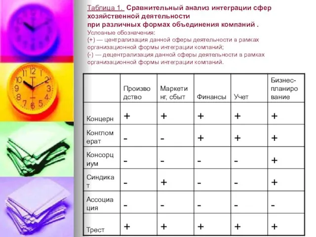 Таблица 1. Сравнительный анализ интеграции сфер хозяйственной деятельности при различных