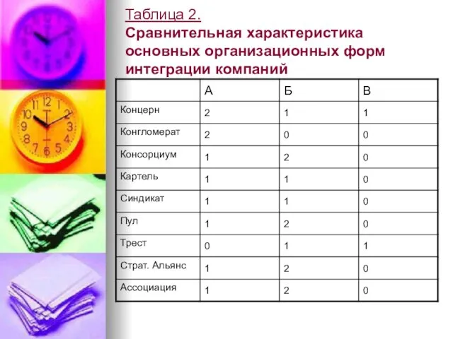 Таблица 2. Сравнительная характеристика основных организационных форм интеграции компаний