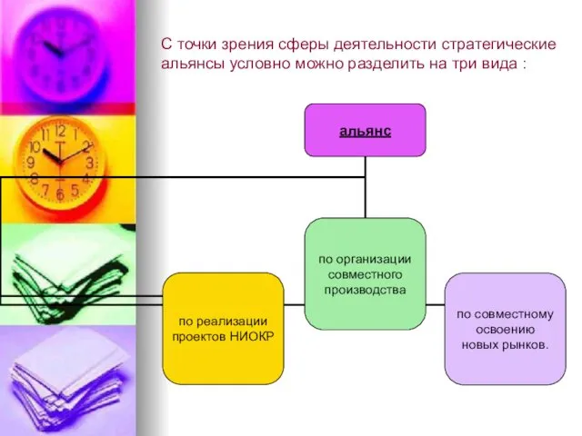 С точки зрения сферы деятельности стратегические альянсы условно можно разделить на три вида :