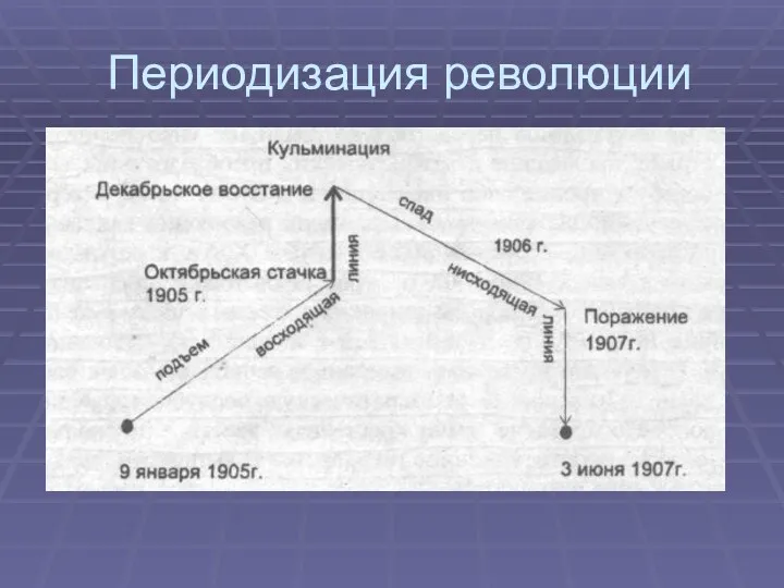 Периодизация революции