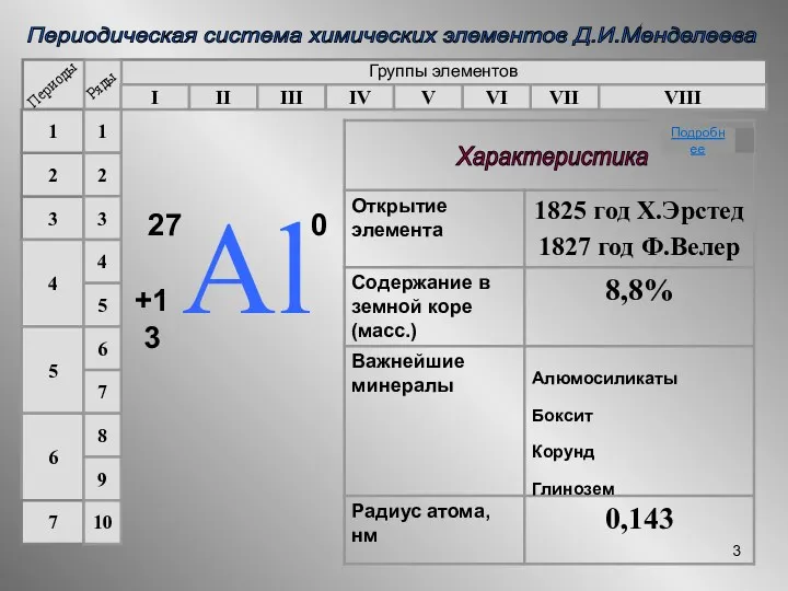 Периодическая система химических элементов Д.И.Менделеева Группы элементов I II III