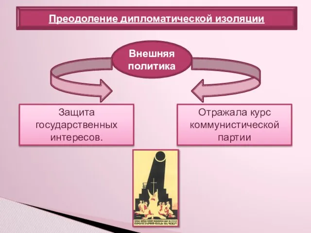 Преодоление дипломатической изоляции Защита государственных интересов. Внешняя политика Отражала курс коммунистической партии