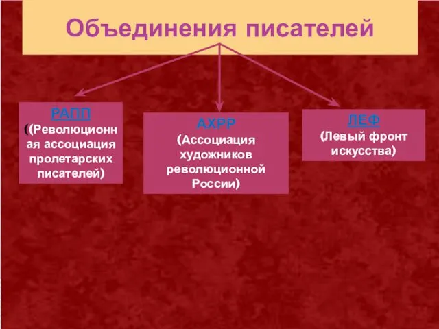 Объединения писателей РАПП ((Революционная ассоциация пролетарских писателей) ЛЕФ (Левый фронт искусства) АХРР (Ассоциация художников революционной России)