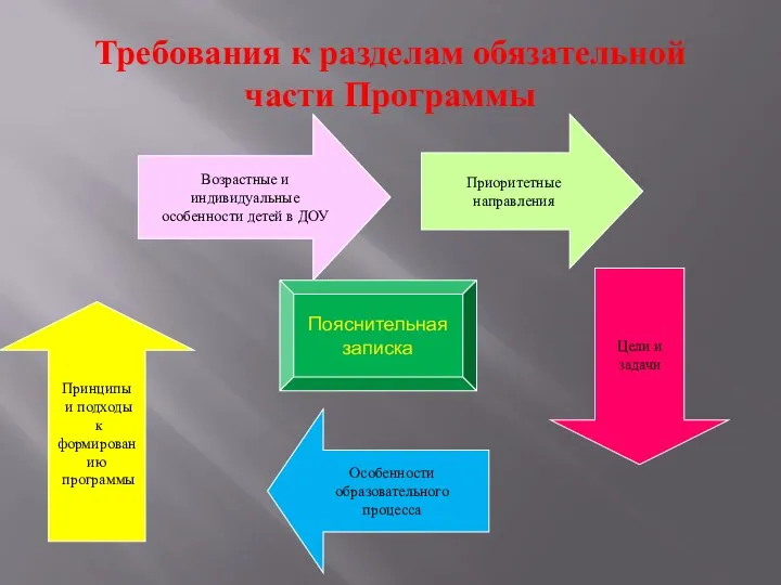 Требования к разделам обязательной части Программы Возрастные и индивидуальные особенности