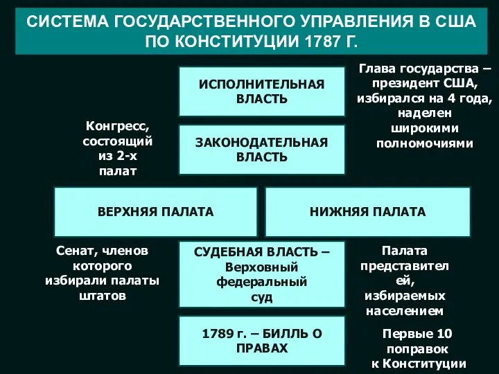 СИСТЕМА ГОСУДАРСТВЕННОГО УПРАВЛЕНИЯ В США ПО КОНСТИТУЦИИ 1787 Г. ИСПОЛНИТЕЛЬНАЯ